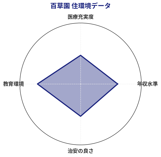 百草園 住環境スコア分析チャート