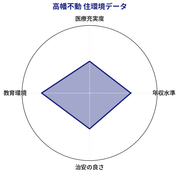 高幡不動 住環境スコア分析チャート