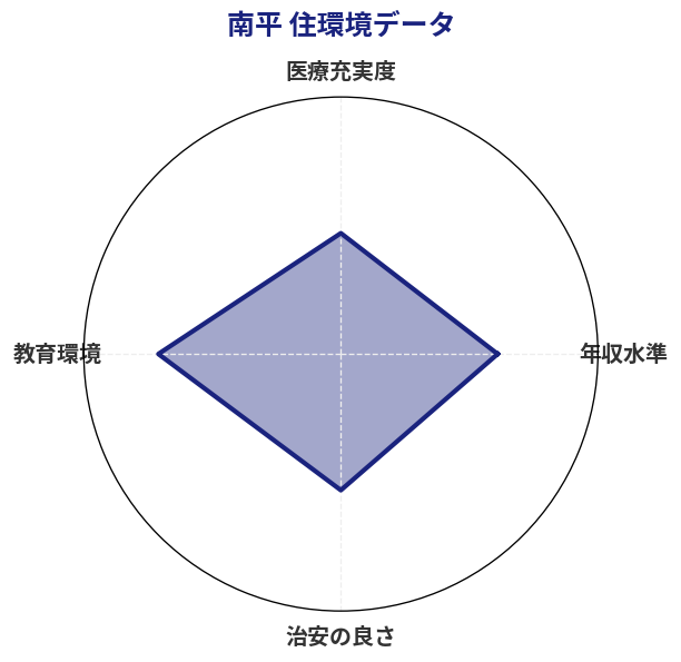 南平 住環境スコア分析チャート