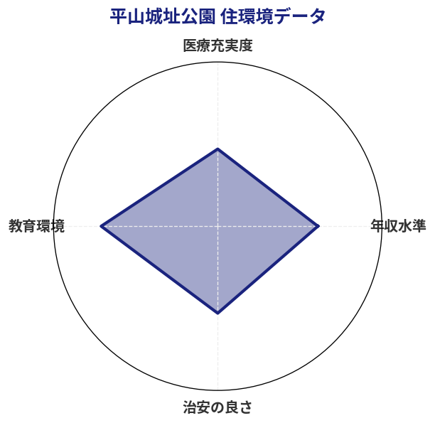 平山城址公園 住環境スコア分析チャート