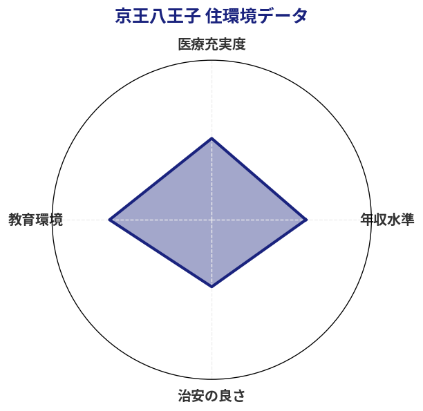 京王八王子 住環境スコア分析チャート