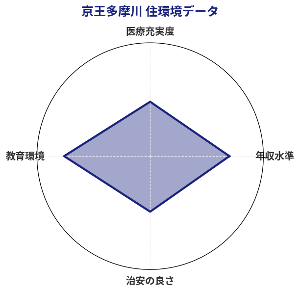 京王多摩川 住環境スコア分析チャート