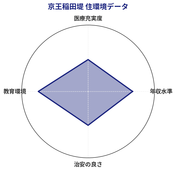 京王稲田堤 住環境スコア分析チャート