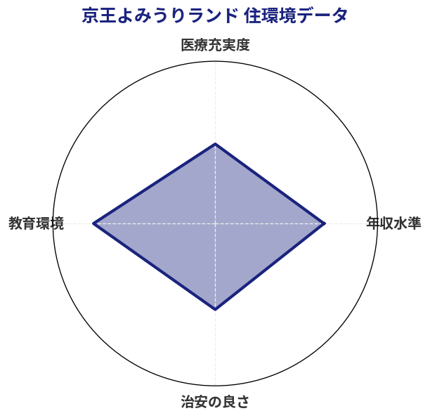 京王よみうりランド 住環境スコア分析チャート