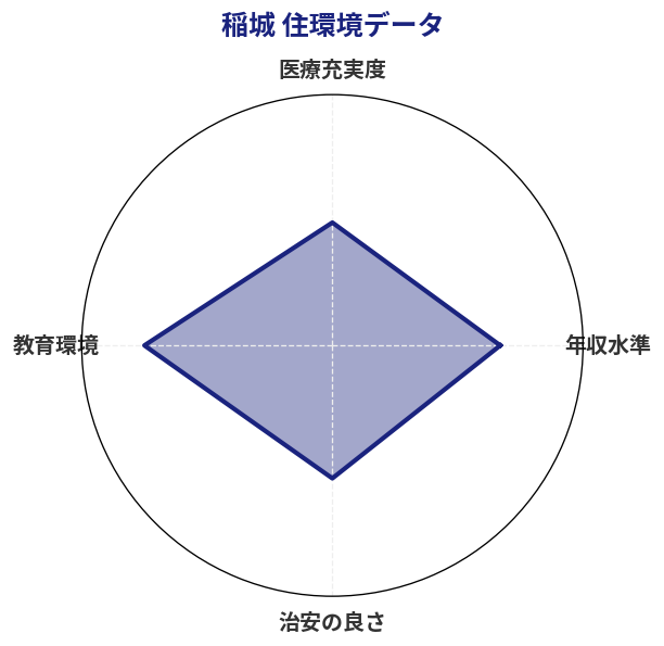 稲城 住環境スコア分析チャート