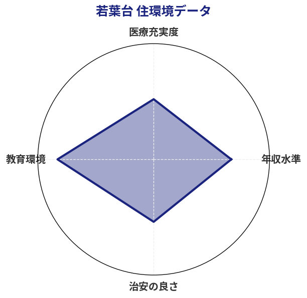 若葉台 住環境スコア分析チャート