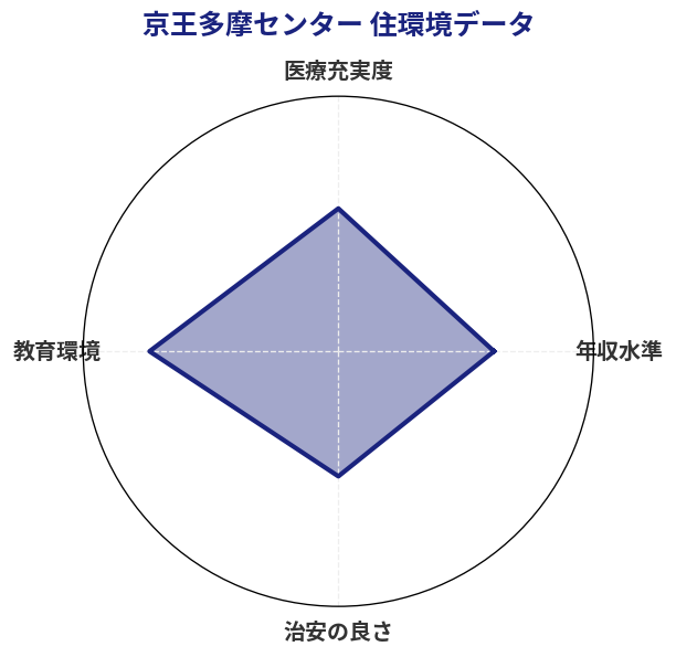 京王多摩センター 住環境スコア分析チャート