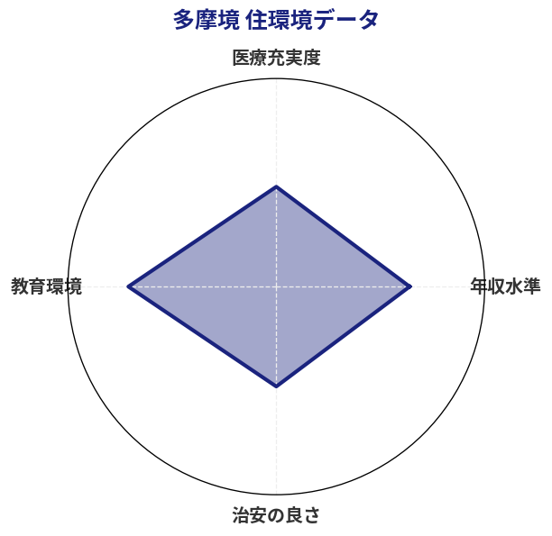 多摩境 住環境スコア分析チャート