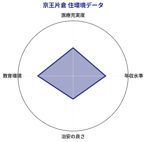京王片倉 住環境スコア分析チャート