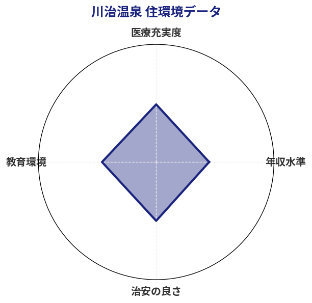 川治温泉 住環境スコア分析チャート
