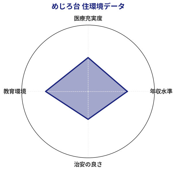 めじろ台 住環境スコア分析チャート