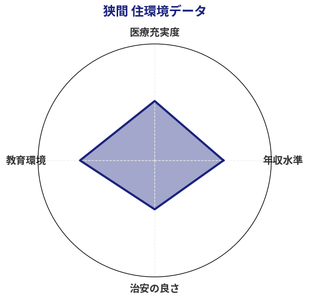 狭間 住環境スコア分析チャート