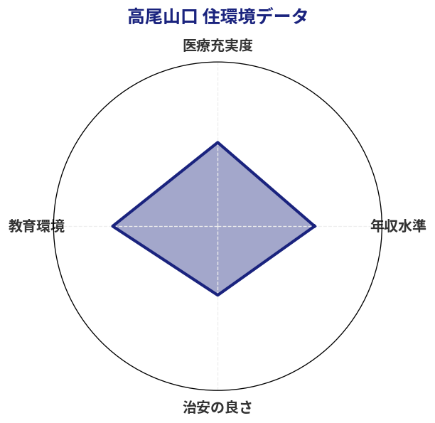 高尾山口 住環境スコア分析チャート