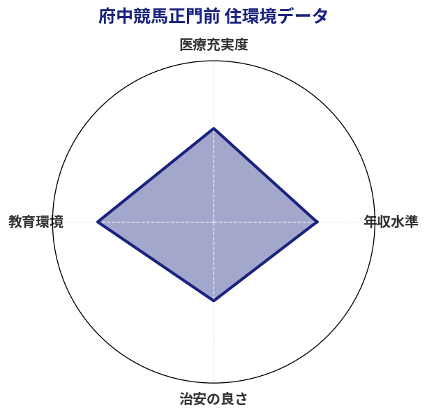 府中競馬正門前 住環境スコア分析チャート