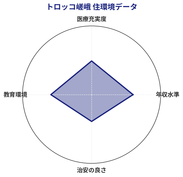 トロッコ嵯峨 住環境スコア分析チャート