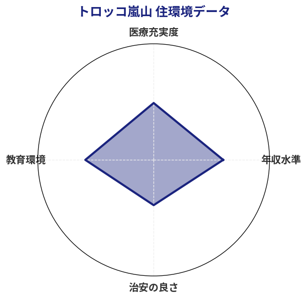 トロッコ嵐山 住環境スコア分析チャート