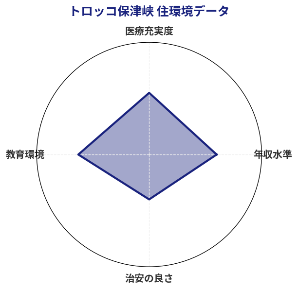 トロッコ保津峡 住環境スコア分析チャート