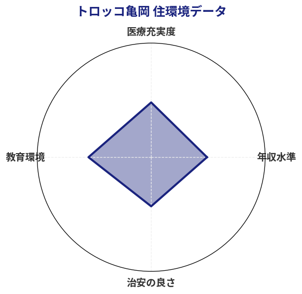 トロッコ亀岡 住環境スコア分析チャート