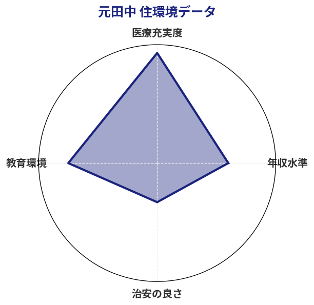 元田中 住環境スコア分析チャート