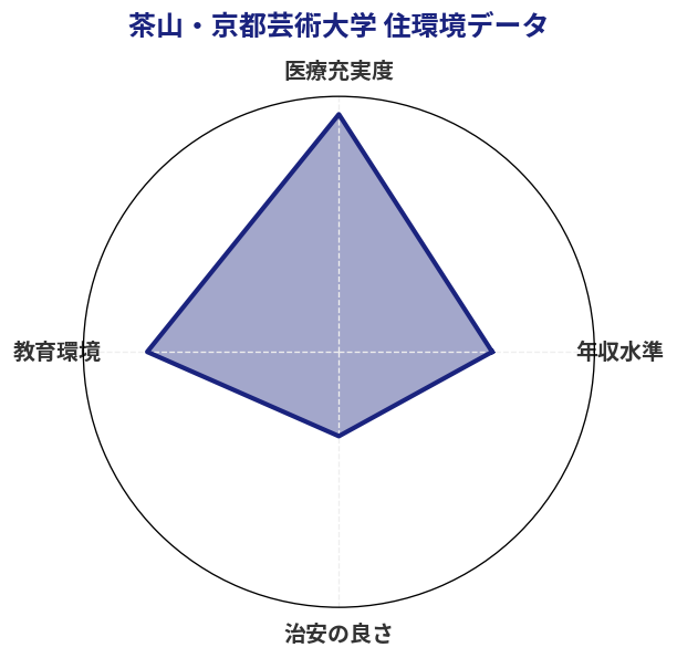 茶山・京都芸術大学 住環境スコア分析チャート