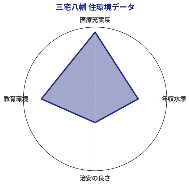 三宅八幡 住環境スコア分析チャート