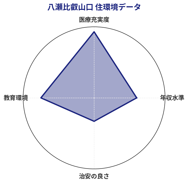 八瀬比叡山口 住環境スコア分析チャート