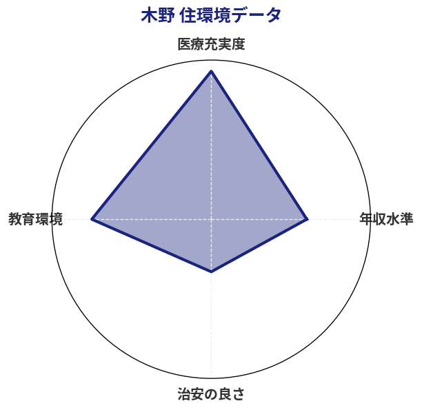木野 住環境スコア分析チャート