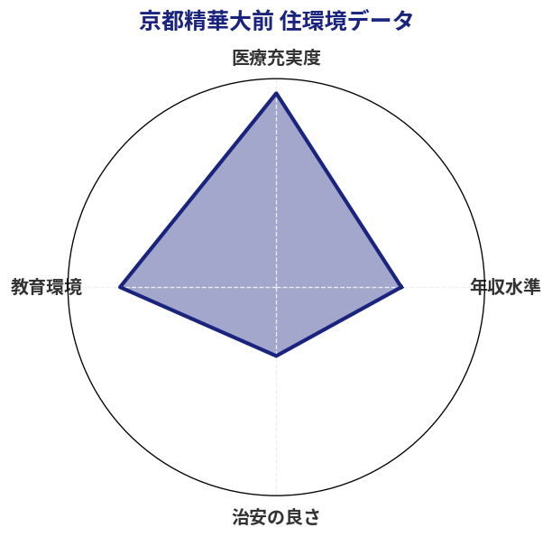 京都精華大前 住環境スコア分析チャート