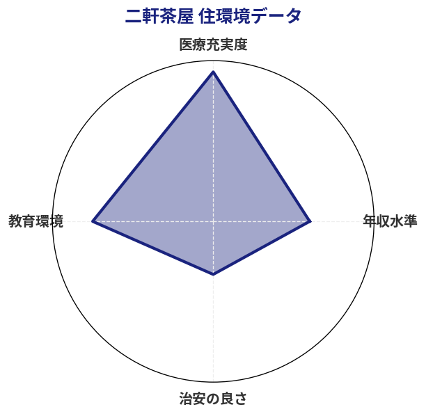 二軒茶屋 住環境スコア分析チャート
