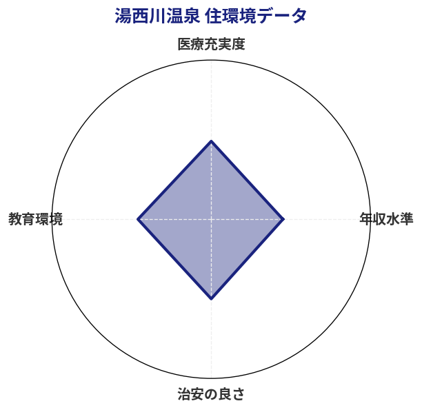 湯西川温泉 住環境スコア分析チャート