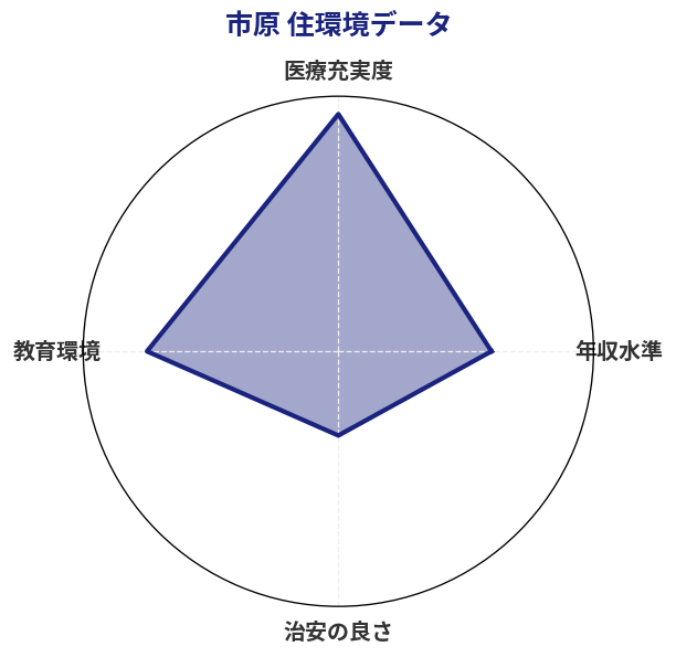 市原 住環境スコア分析チャート