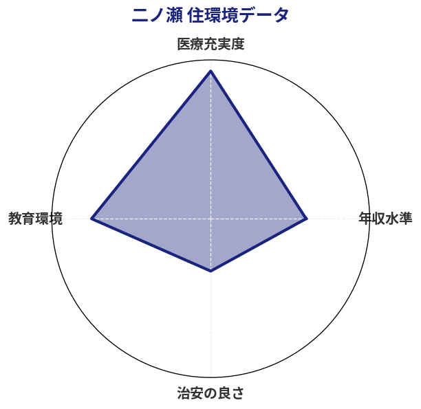 二ノ瀬 住環境スコア分析チャート