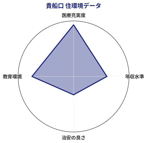 貴船口 住環境スコア分析チャート