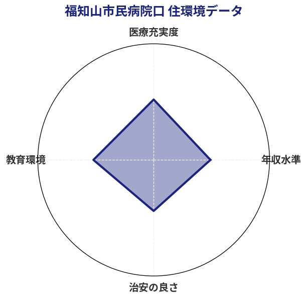 福知山市民病院口 住環境スコア分析チャート