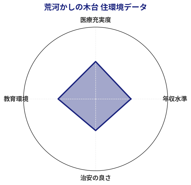 荒河かしの木台 住環境スコア分析チャート