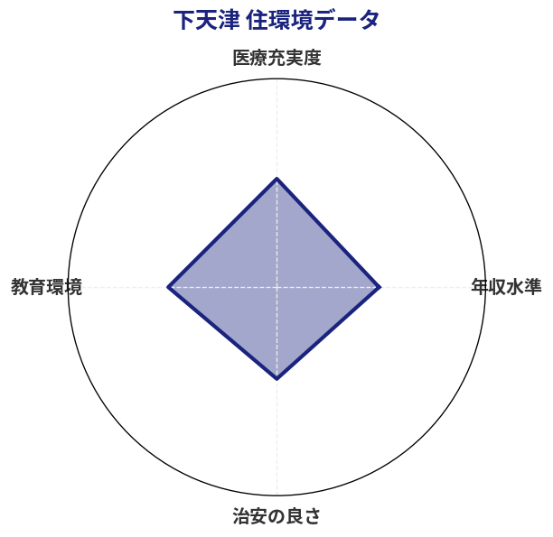 下天津 住環境スコア分析チャート