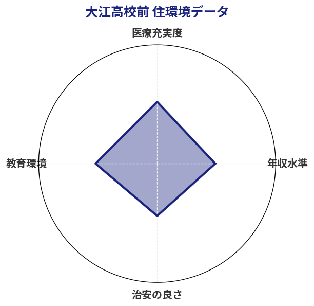大江高校前 住環境スコア分析チャート