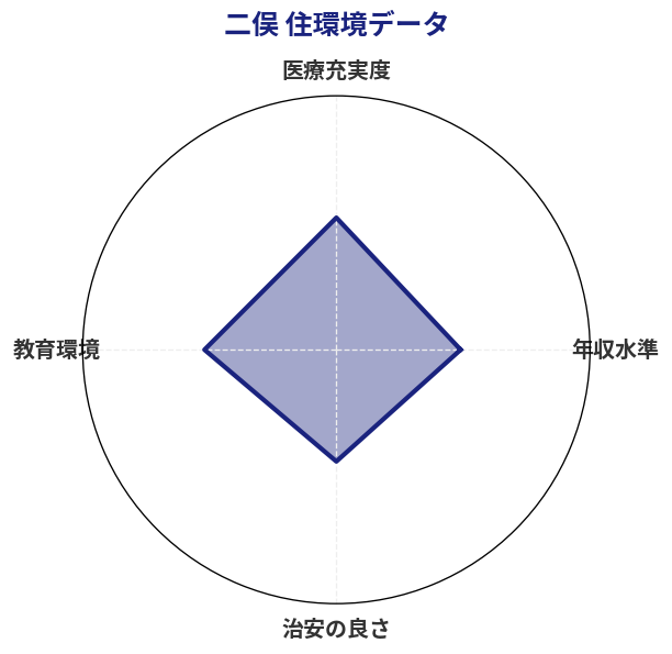 二俣 住環境スコア分析チャート