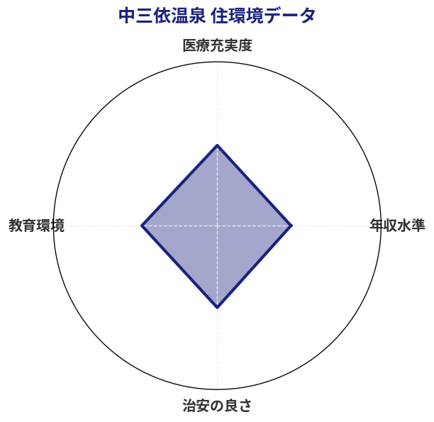 中三依温泉 住環境スコア分析チャート
