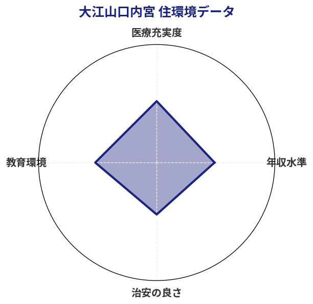 大江山口内宮 住環境スコア分析チャート