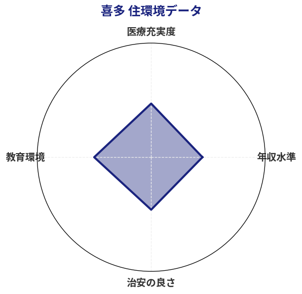 喜多 住環境スコア分析チャート