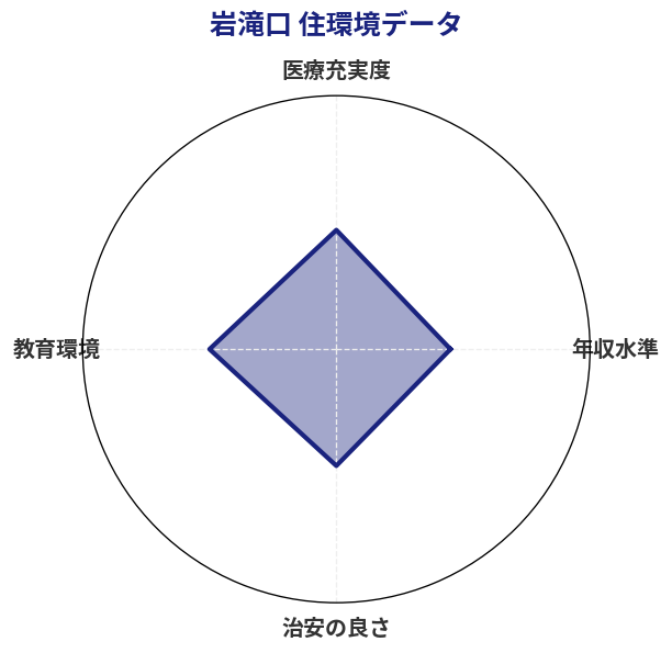 岩滝口 住環境スコア分析チャート