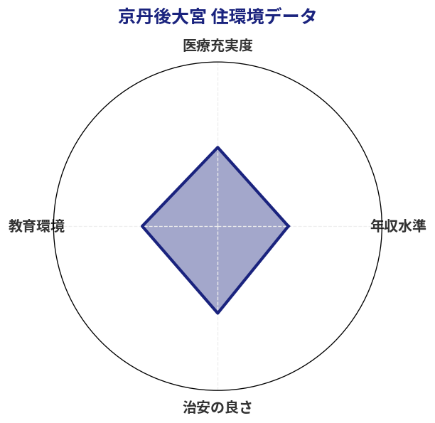 京丹後大宮 住環境スコア分析チャート
