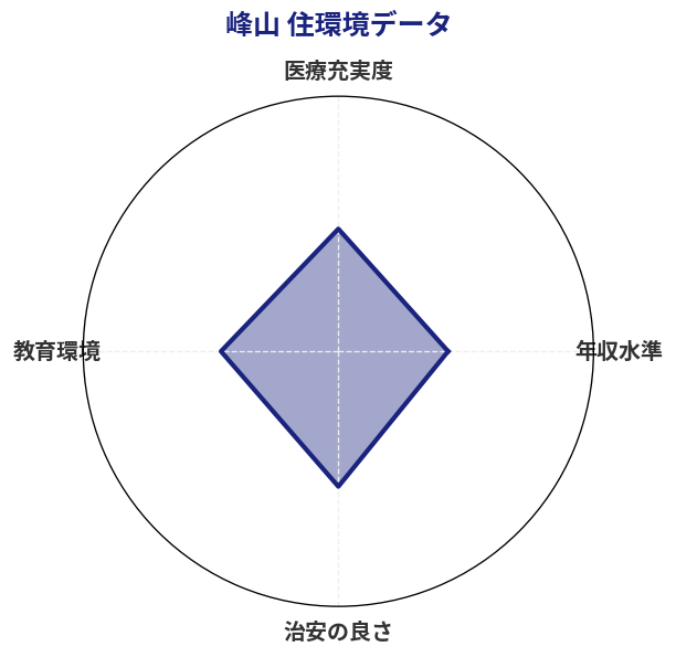 峰山 住環境スコア分析チャート