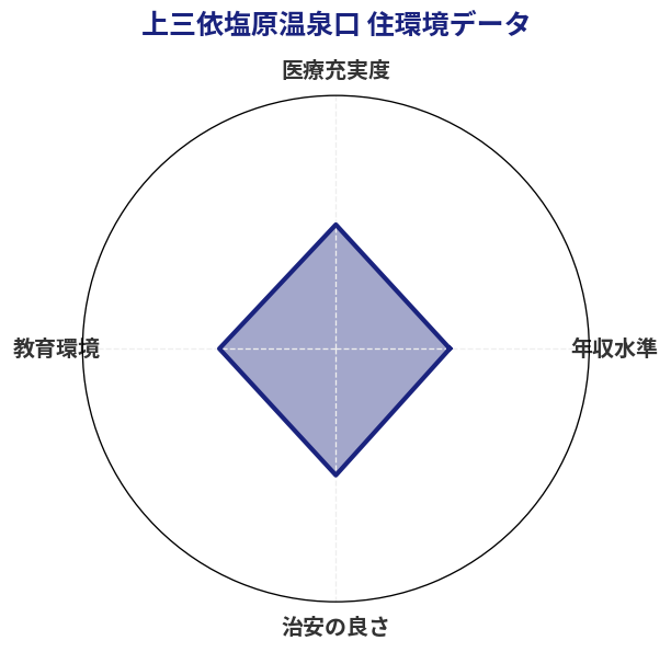 上三依塩原温泉口 住環境スコア分析チャート