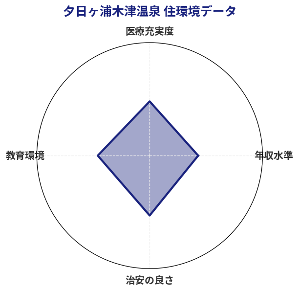 夕日ヶ浦木津温泉 住環境スコア分析チャート