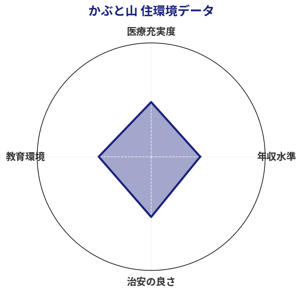 かぶと山 住環境スコア分析チャート