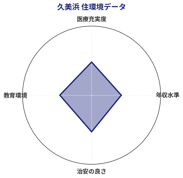 久美浜 住環境スコア分析チャート