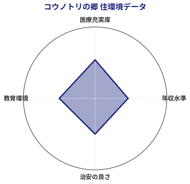 コウノトリの郷 住環境スコア分析チャート