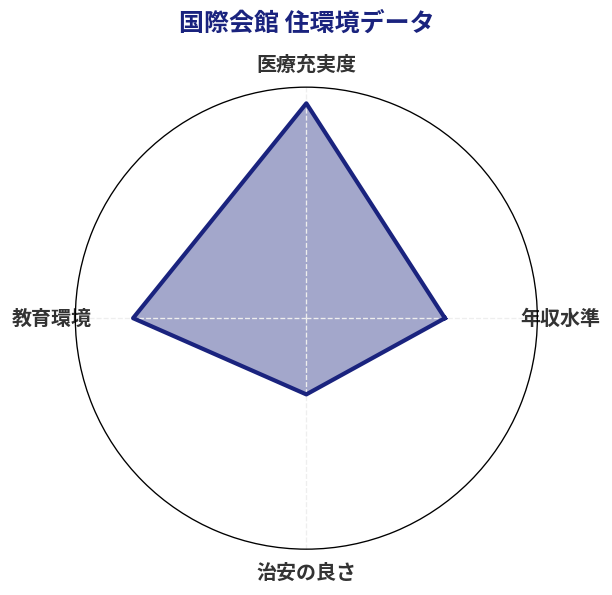 国際会館 住環境スコア分析チャート